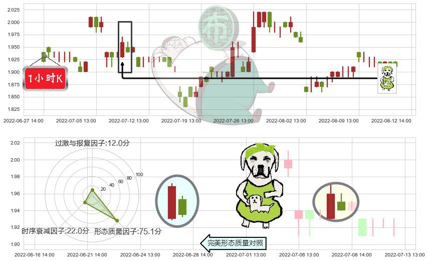 宏图高科(sh600122)下跌身怀六甲K线图-阿布量化
