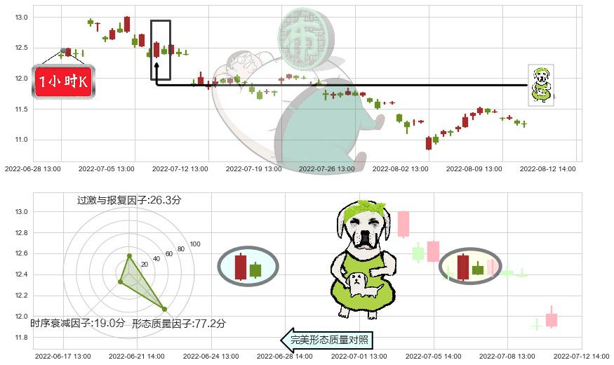 恒顺醋业(sh600305)下跌身怀六甲K线图-阿布量化