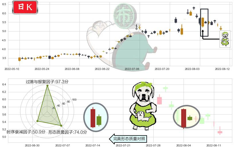 杭萧钢构(sh600477)下跌身怀六甲K线图-阿布量化