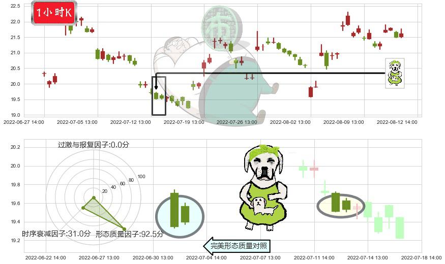 用友网络(sh600588)下跌身怀六甲K线图-阿布量化