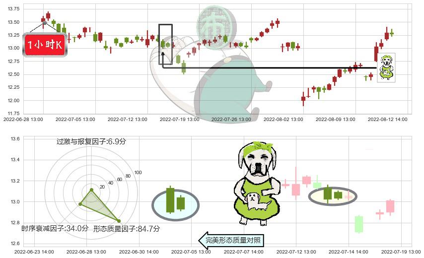 鲁信创投(sh600783)下跌身怀六甲K线图-阿布量化