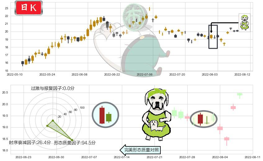 陕西煤业(sh601225)下跌身怀六甲K线图-阿布量化