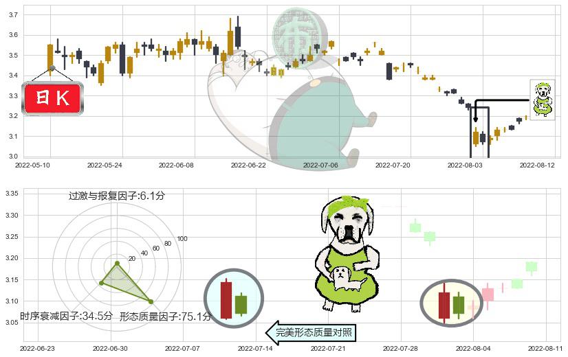 中国中冶(sh601618)下跌身怀六甲K线图-阿布量化