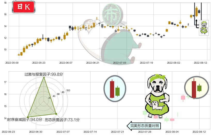 中国宝安(sz000009)下跌身怀六甲K线图-阿布量化