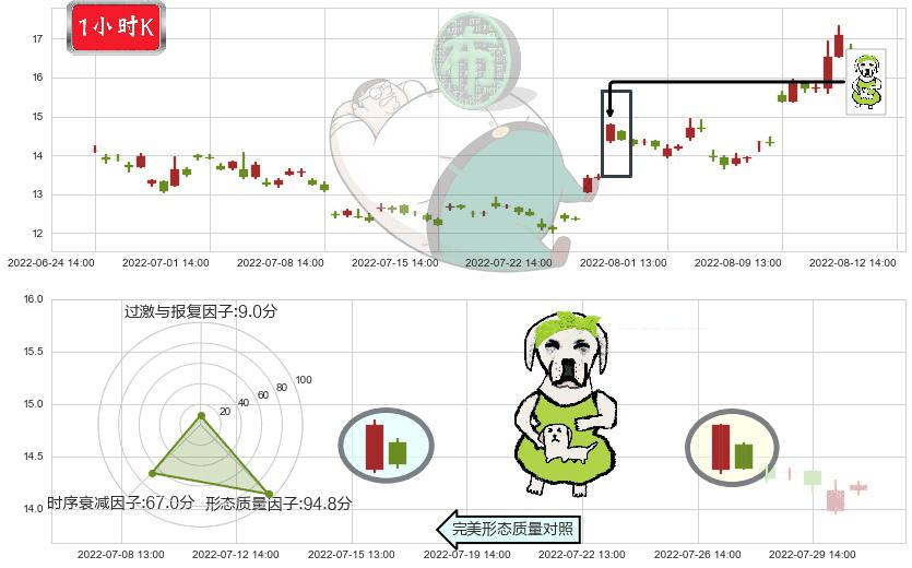 中国宝安(sz000009)下跌身怀六甲K线图-阿布量化