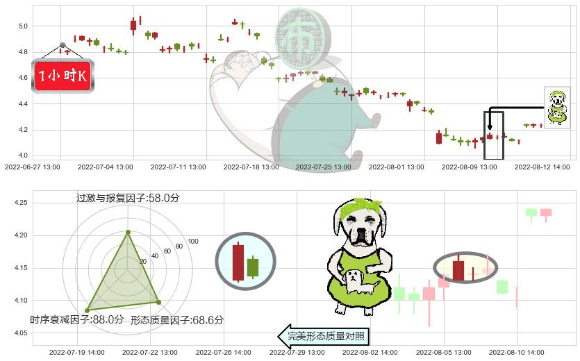 新兴铸管(sz000778)下跌身怀六甲K线图-阿布量化