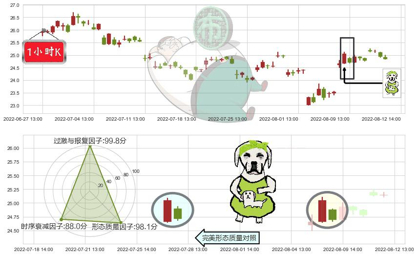 浪潮信息(sz000977)下跌身怀六甲K线图-阿布量化