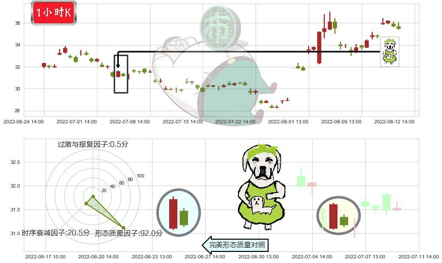 大族激光(sz002008)下跌身怀六甲K线图-阿布量化