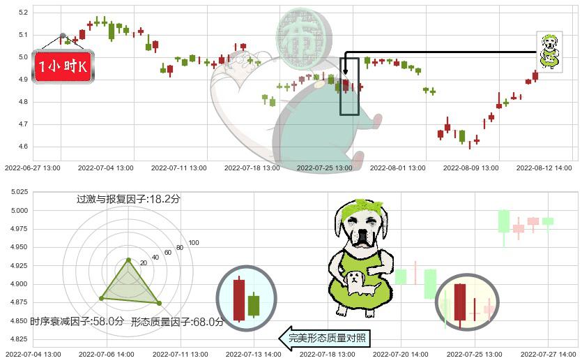 金螳螂(sz002081)下跌身怀六甲K线图-阿布量化