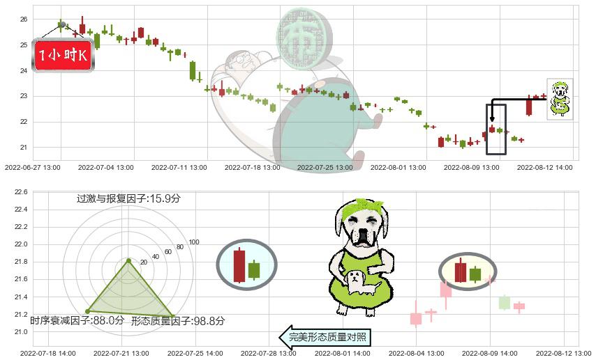 东方财富(sz300059)下跌身怀六甲K线图-阿布量化