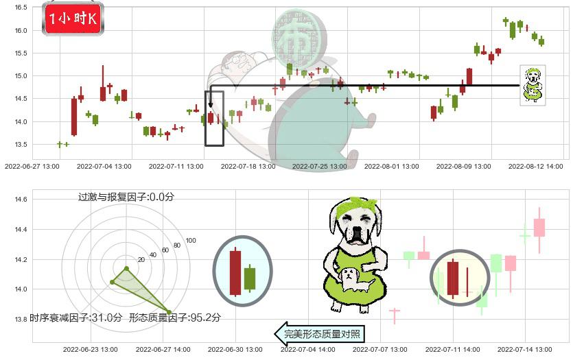 东软载波(sz300183)下跌身怀六甲K线图-阿布量化