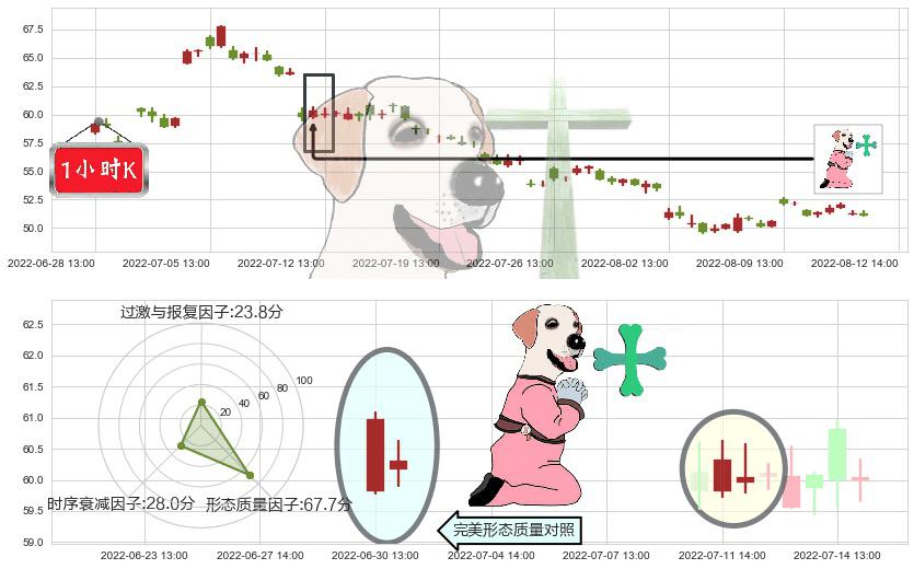 通威股份(sh600438)下跌孕十字星K线图-阿布量化