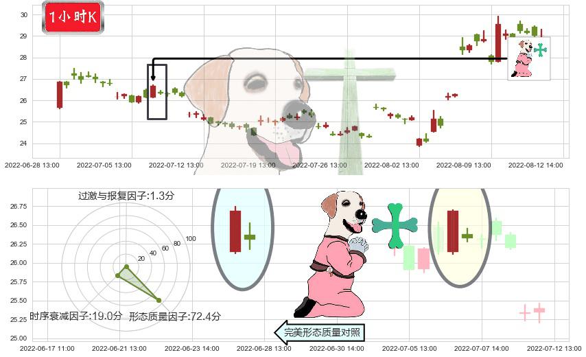 长电科技(sh600584)下跌孕十字星K线图-阿布量化