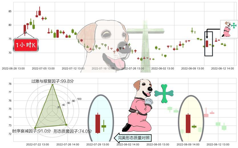 闻泰科技(sh600745)下跌孕十字星K线图-阿布量化