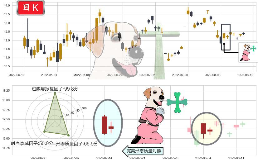 苏盐井神(sh603299)下跌孕十字星K线图-阿布量化