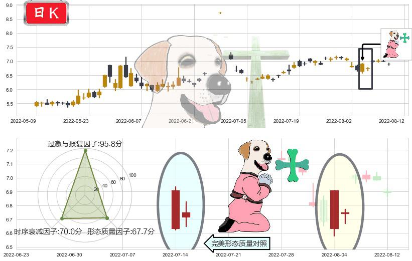 银宝山新(sz002786)下跌孕十字星K线图-阿布量化