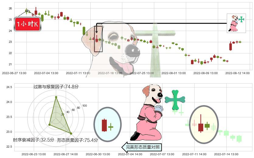 东方财富(sz300059)下跌孕十字星K线图-阿布量化