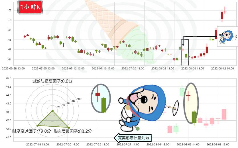 中直股份(sh600038)下跌螺旋桨K线图-阿布量化