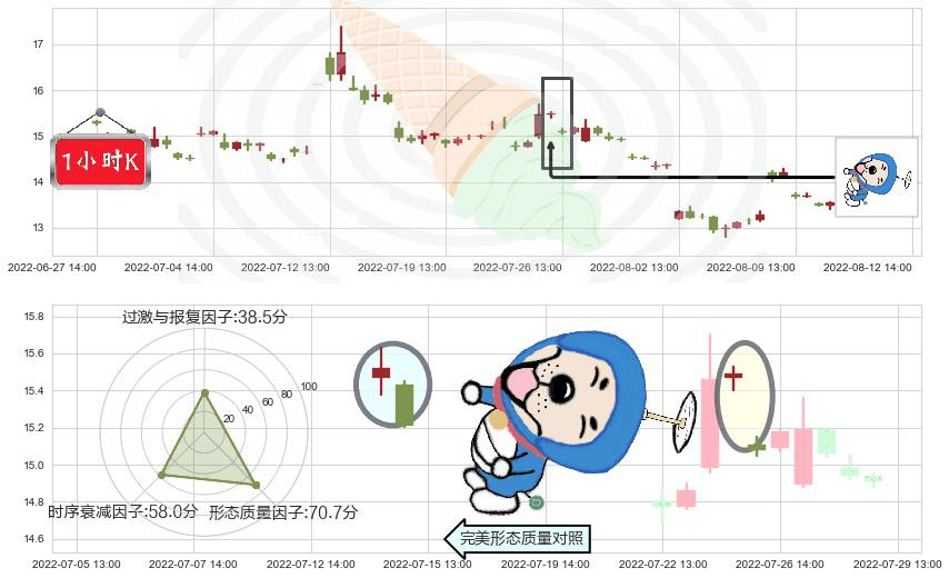 中国医药(sh600056)下跌螺旋桨K线图-阿布量化