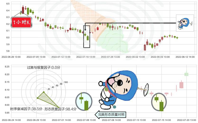 国投资本(sh600061)下跌螺旋桨K线图-阿布量化