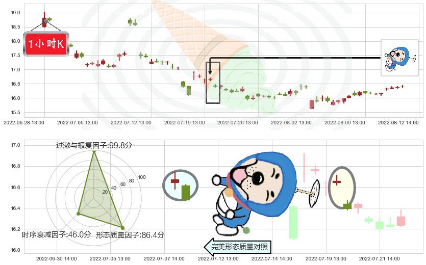 上汽集团(sh600104)下跌螺旋桨K线图-阿布量化