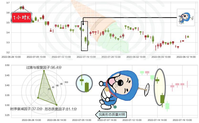 亚盛集团(sh600108)下跌螺旋桨K线图-阿布量化