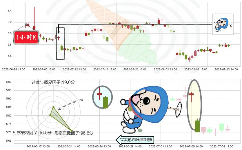 东湖高新(sh600133)下跌螺旋桨K线图-阿布量化