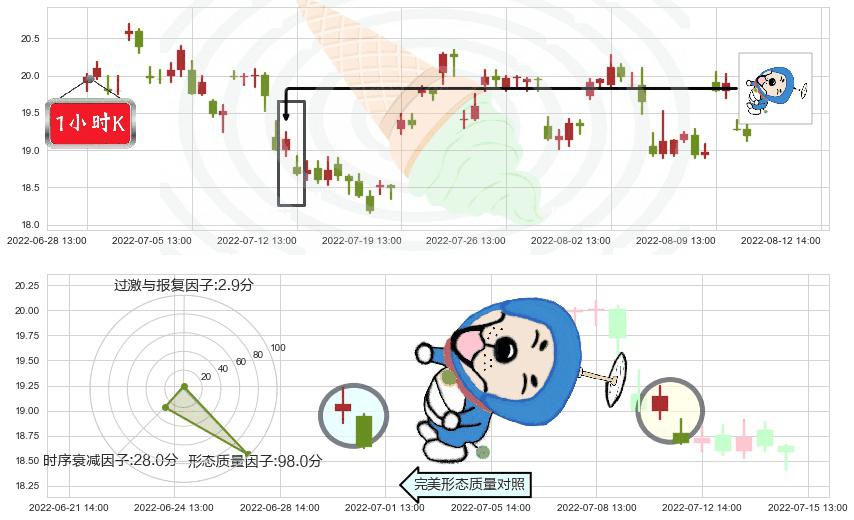 圆通速递(sh600233)下跌螺旋桨K线图-阿布量化