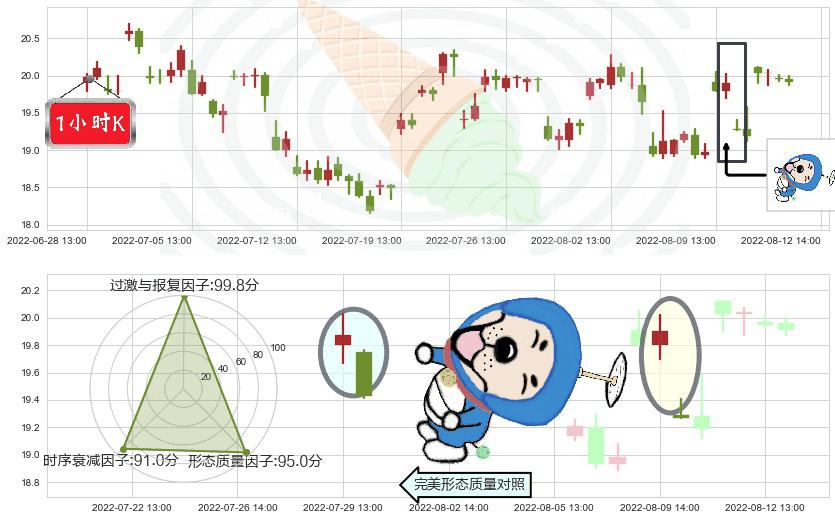 圆通速递(sh600233)下跌螺旋桨K线图-阿布量化