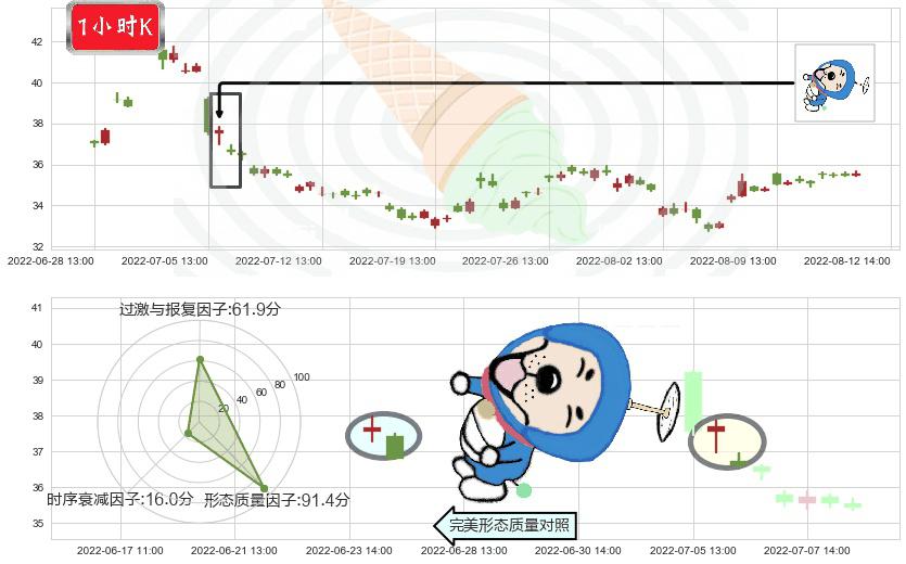 上海家化(sh600315)下跌螺旋桨K线图-阿布量化