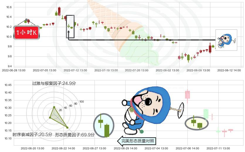 浙江龙盛(sh600352)下跌螺旋桨K线图-阿布量化