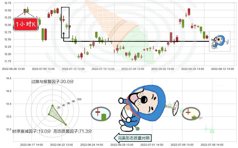 龙净环保(sh600388)下跌螺旋桨K线图-阿布量化