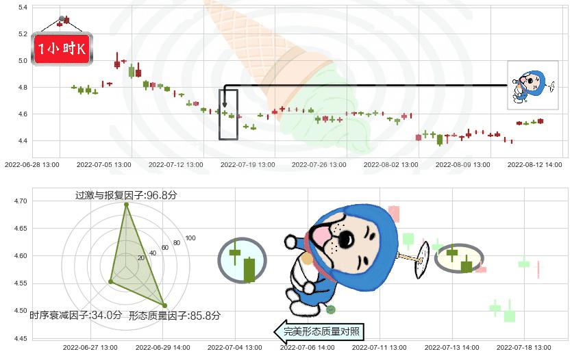 海澜之家(sh600398)下跌螺旋桨K线图-阿布量化
