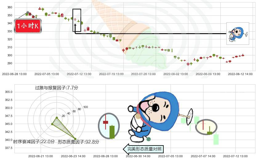 片仔癀(sh600436)下跌螺旋桨K线图-阿布量化