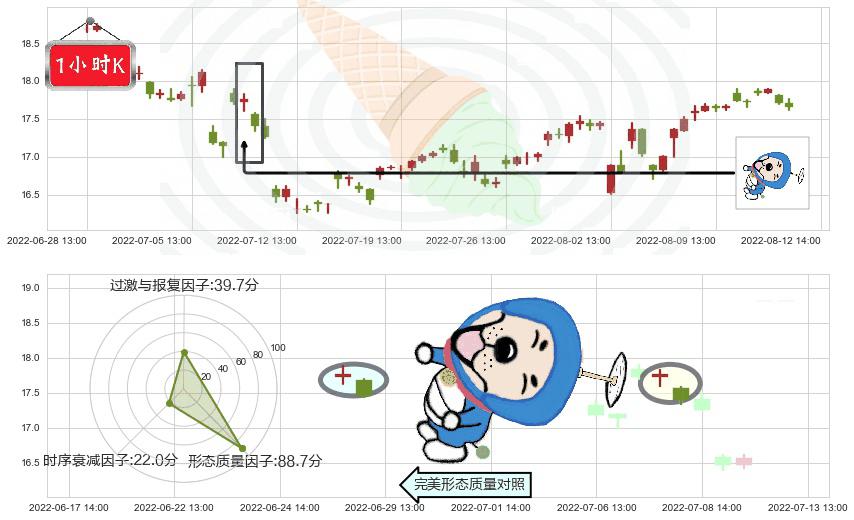 贵研铂业(sh600459)下跌螺旋桨K线图-阿布量化