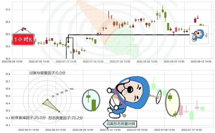 中国动力(sh600482)下跌螺旋桨K线图-阿布量化