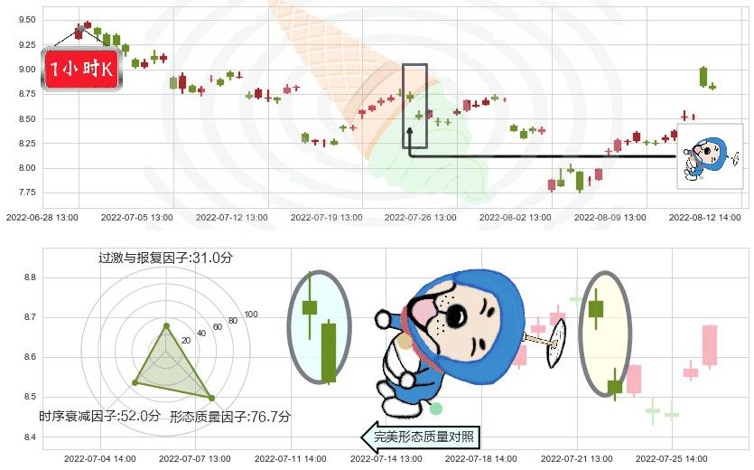 信雅达(sh600571)下跌螺旋桨K线图-阿布量化