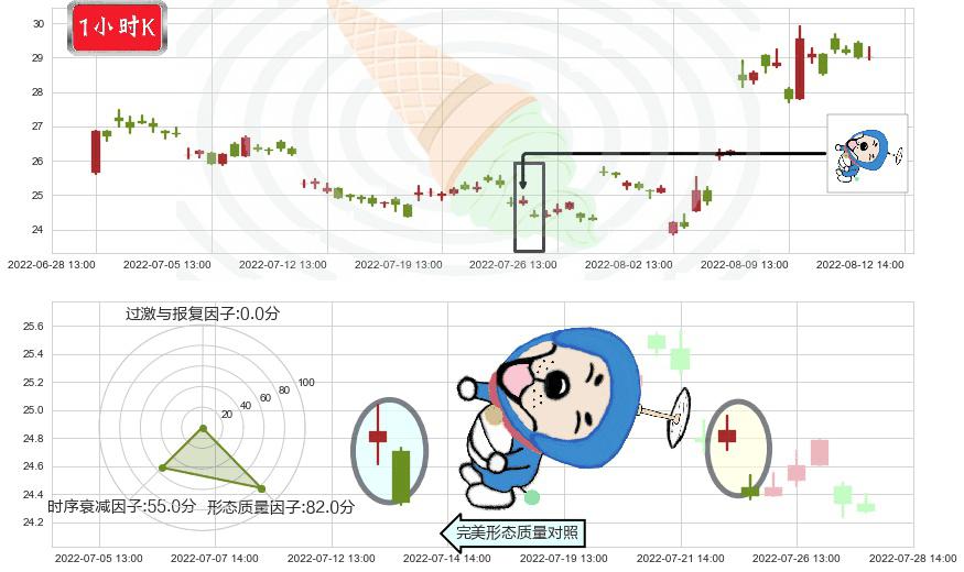长电科技(sh600584)下跌螺旋桨K线图-阿布量化