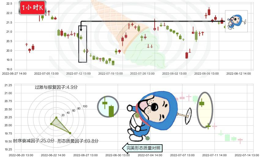 用友网络(sh600588)下跌螺旋桨K线图-阿布量化