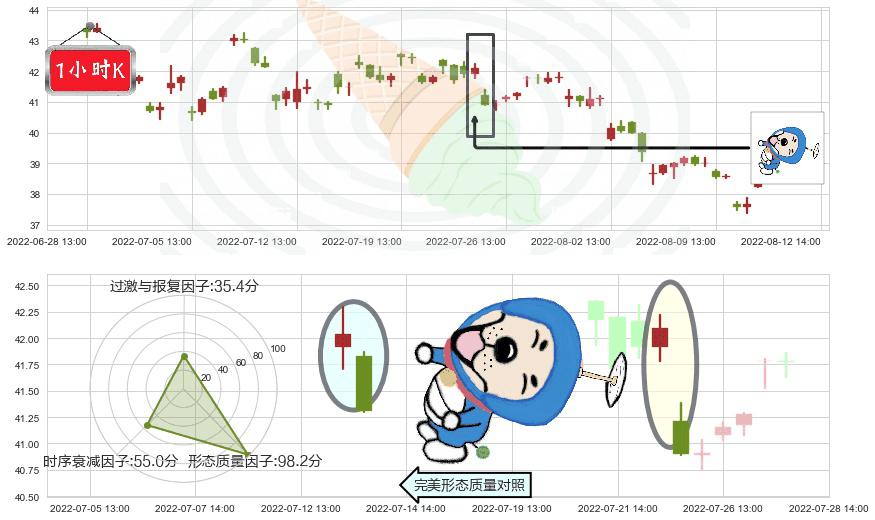 福耀玻璃(sh600660)下跌螺旋桨K线图-阿布量化