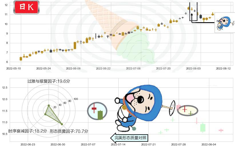 东阳光科(sh600673)下跌螺旋桨K线图-阿布量化