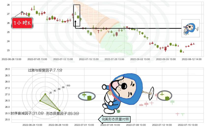 青岛海尔(sh600690)下跌螺旋桨K线图-阿布量化