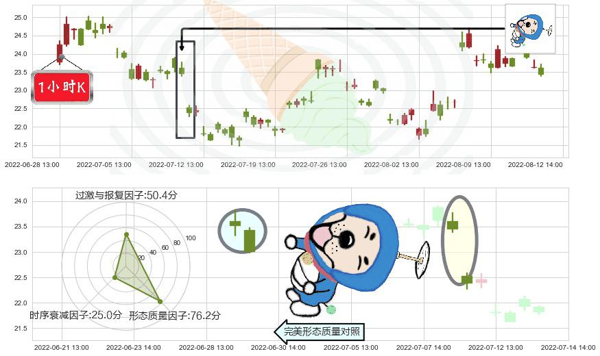 三安光电(sh600703)下跌螺旋桨K线图-阿布量化