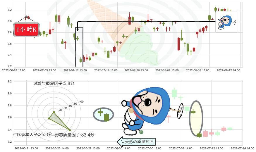 盛屯矿业(sh600711)下跌螺旋桨K线图-阿布量化