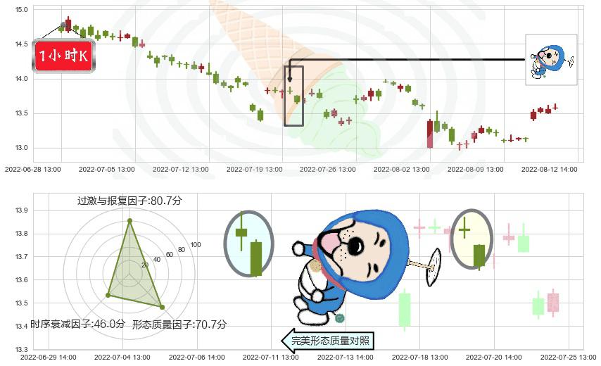 辽宁成大(sh600739)下跌螺旋桨K线图-阿布量化