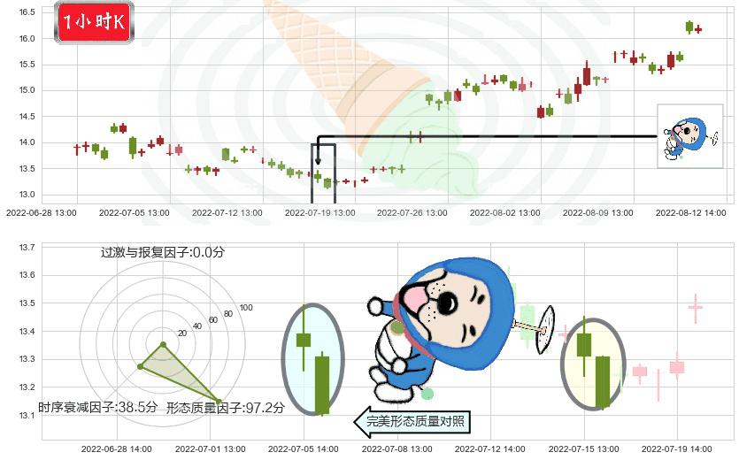 江中药业(sh600750)下跌螺旋桨K线图-阿布量化