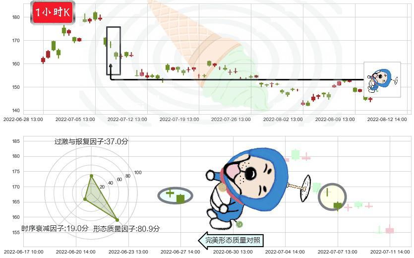 通策医疗(sh600763)下跌螺旋桨K线图-阿布量化