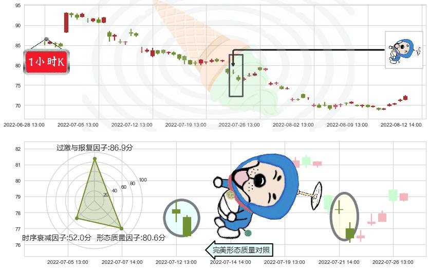 水井坊(sh600779)下跌螺旋桨K线图-阿布量化