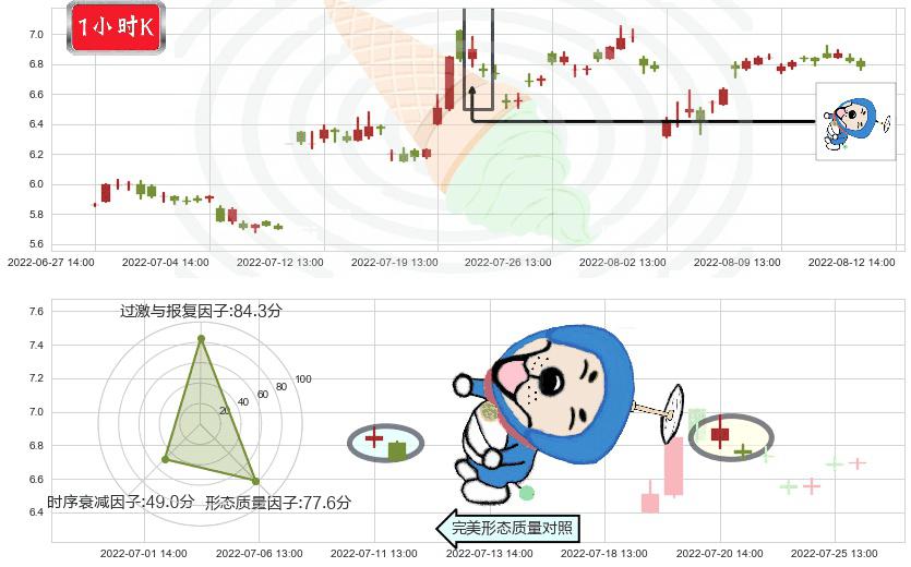 浙大网新(sh600797)下跌螺旋桨K线图-阿布量化
