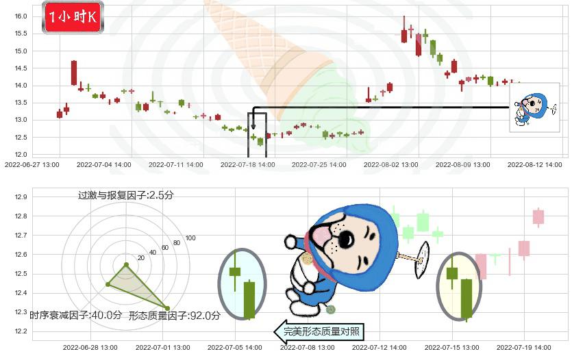上海机电(sh600835)下跌螺旋桨K线图-阿布量化